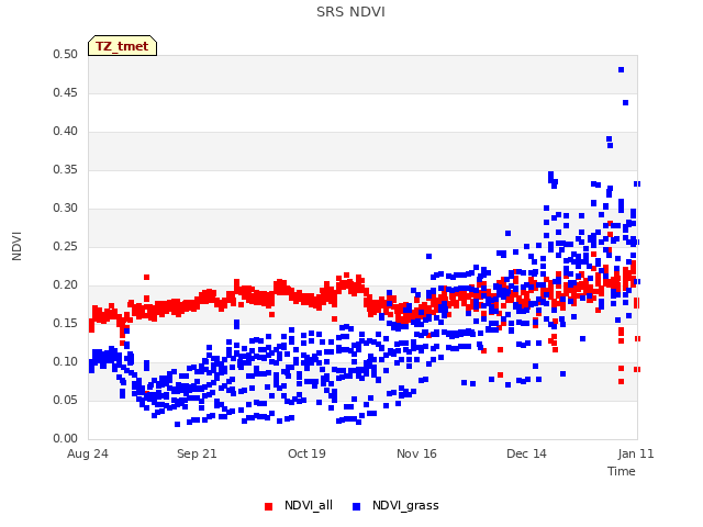 plot of SRS NDVI