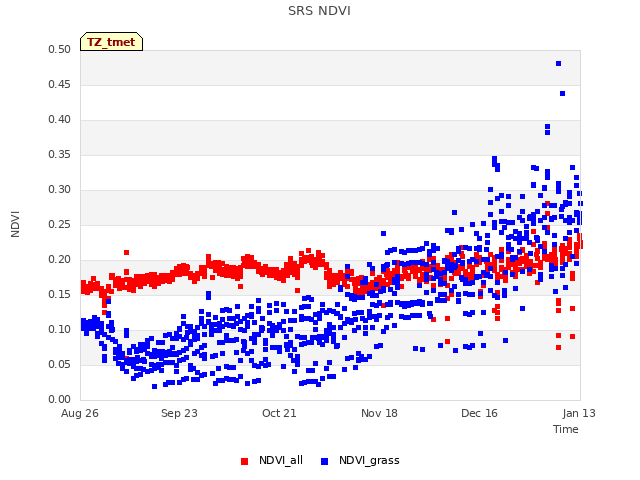 plot of SRS NDVI