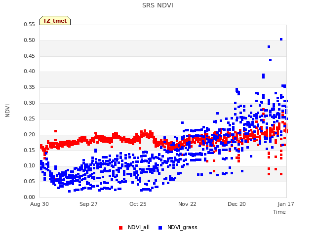 plot of SRS NDVI