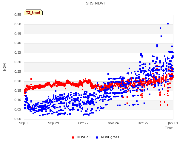 plot of SRS NDVI