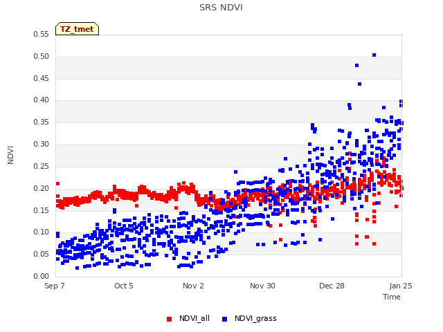 plot of SRS NDVI