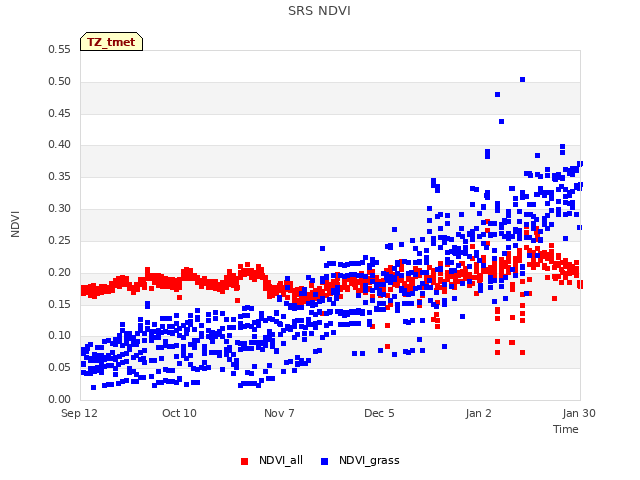 plot of SRS NDVI