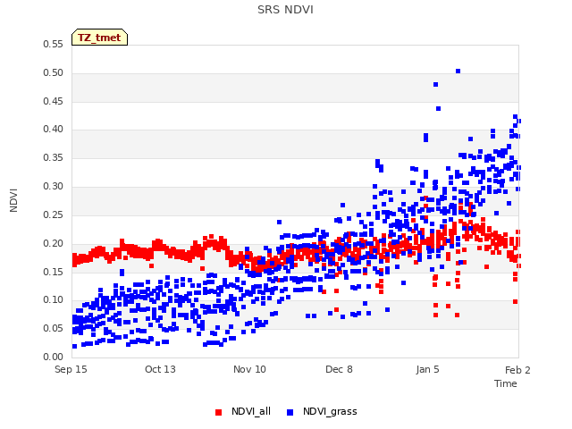 plot of SRS NDVI