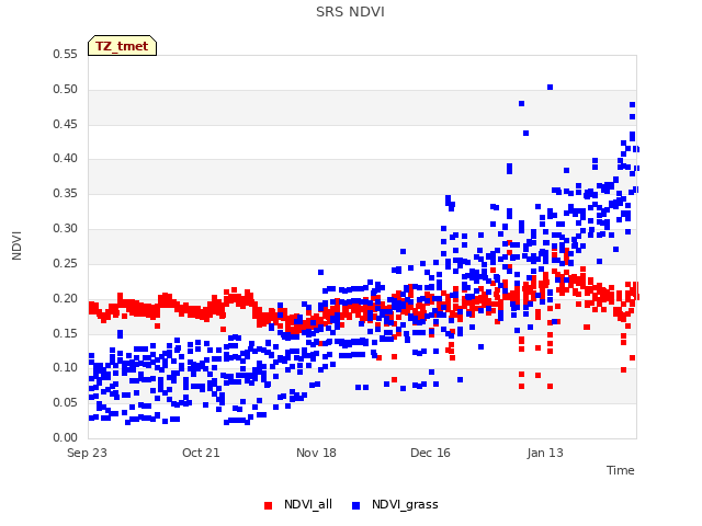 plot of SRS NDVI