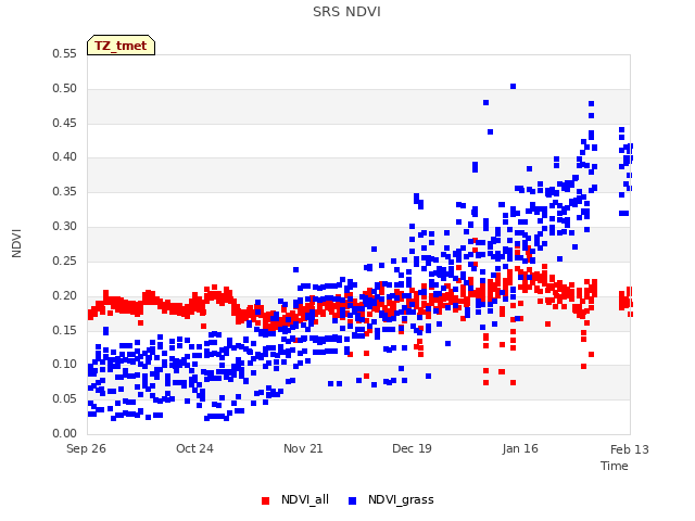 plot of SRS NDVI