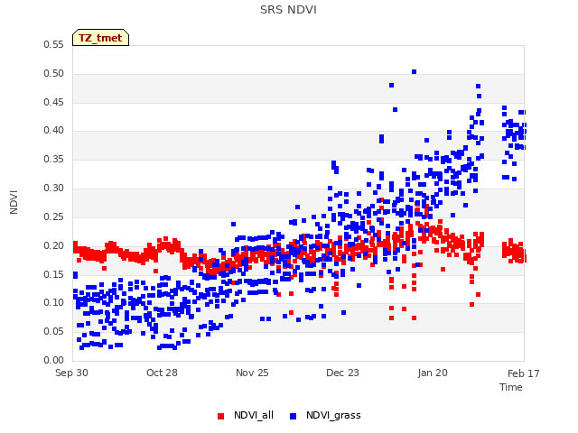 plot of SRS NDVI