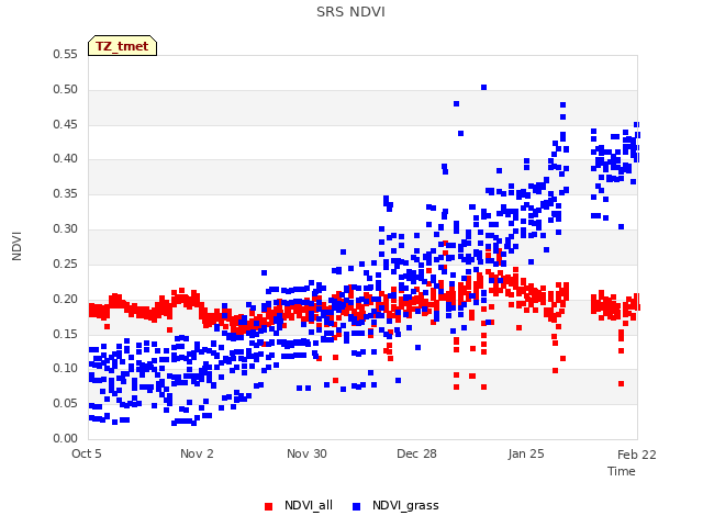 plot of SRS NDVI