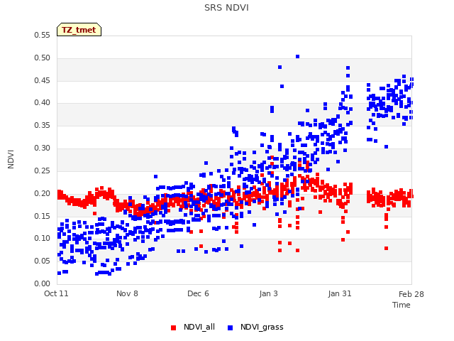 plot of SRS NDVI