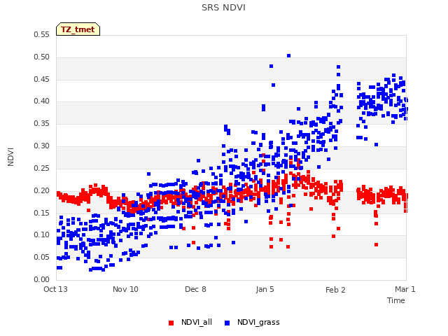 plot of SRS NDVI