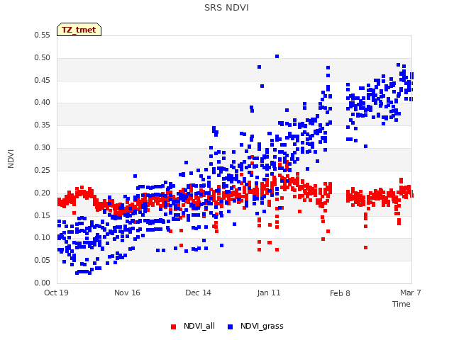 plot of SRS NDVI