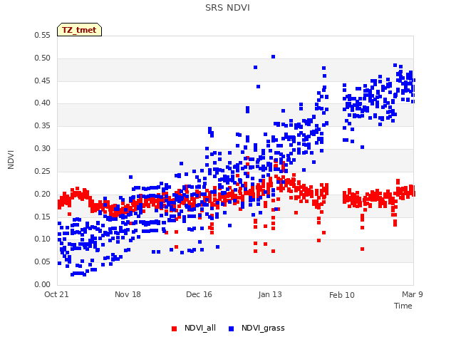 plot of SRS NDVI