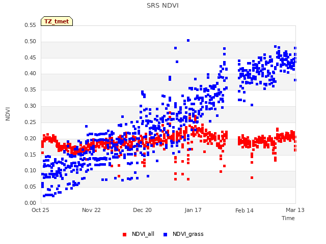 plot of SRS NDVI