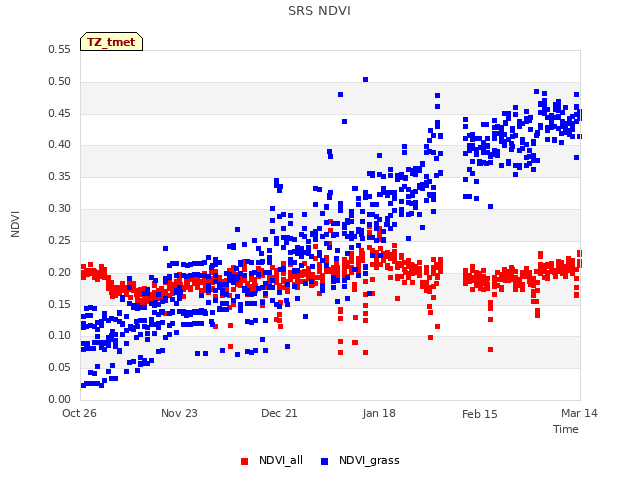 plot of SRS NDVI