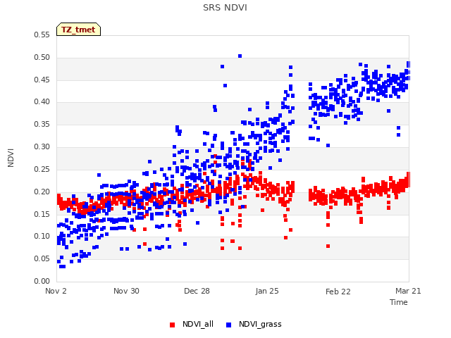 plot of SRS NDVI