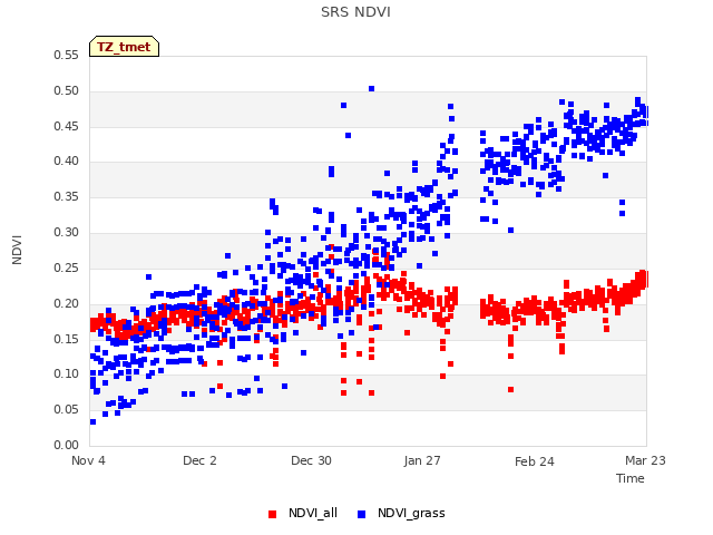 plot of SRS NDVI