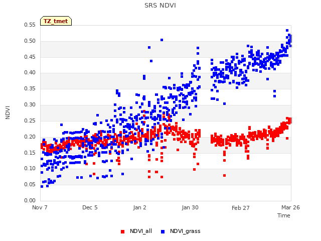 plot of SRS NDVI