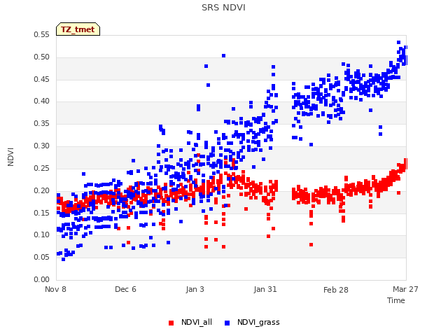 plot of SRS NDVI