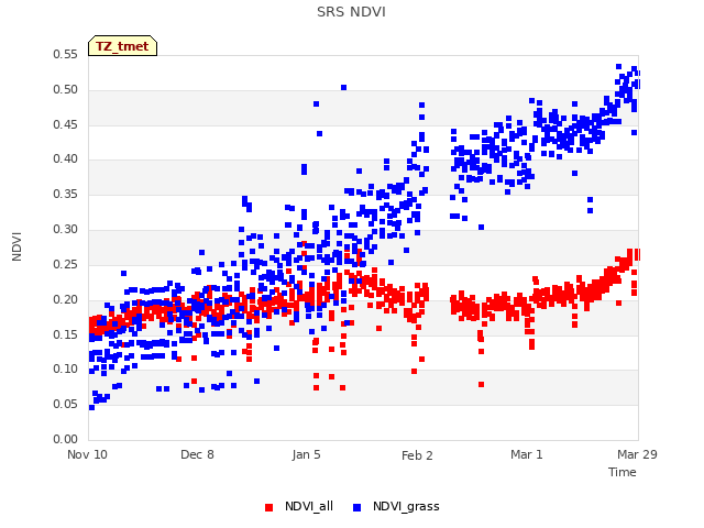 plot of SRS NDVI