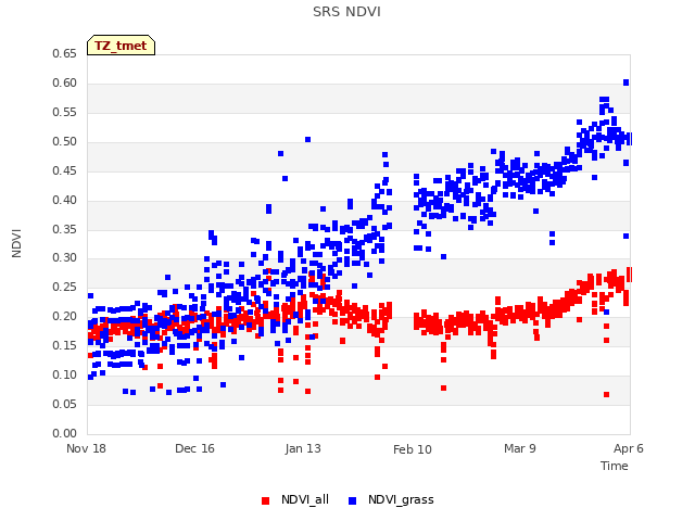 plot of SRS NDVI