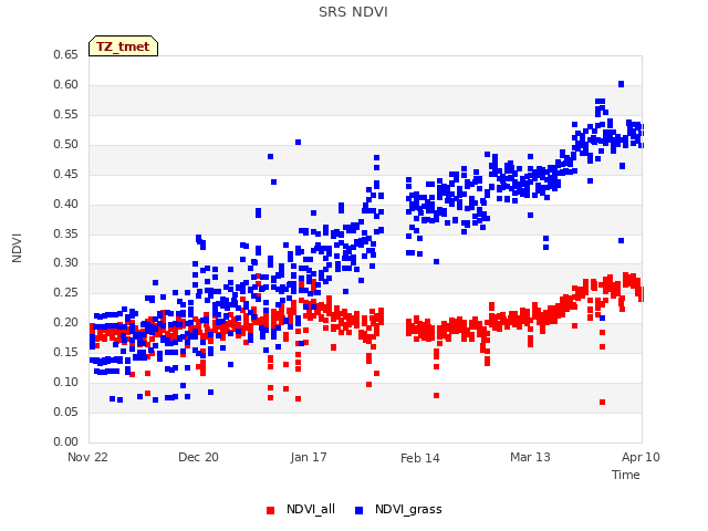 plot of SRS NDVI