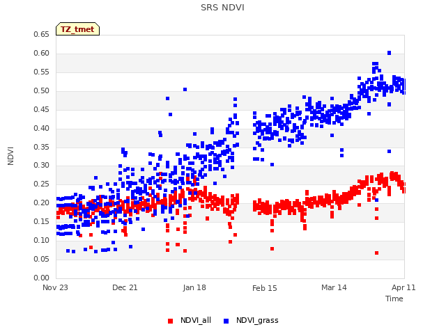 plot of SRS NDVI