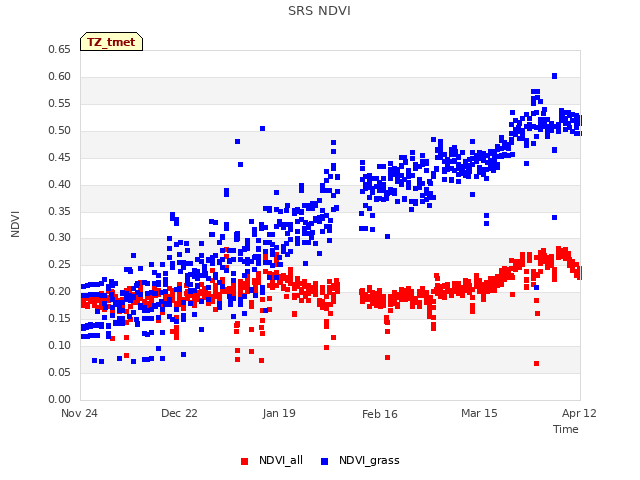 plot of SRS NDVI