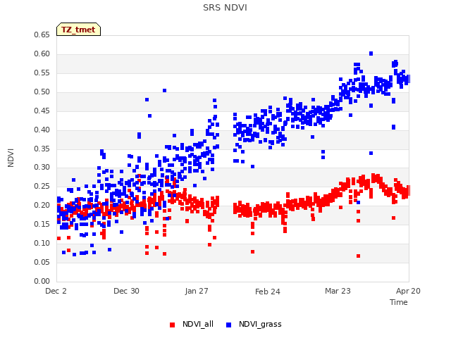 plot of SRS NDVI