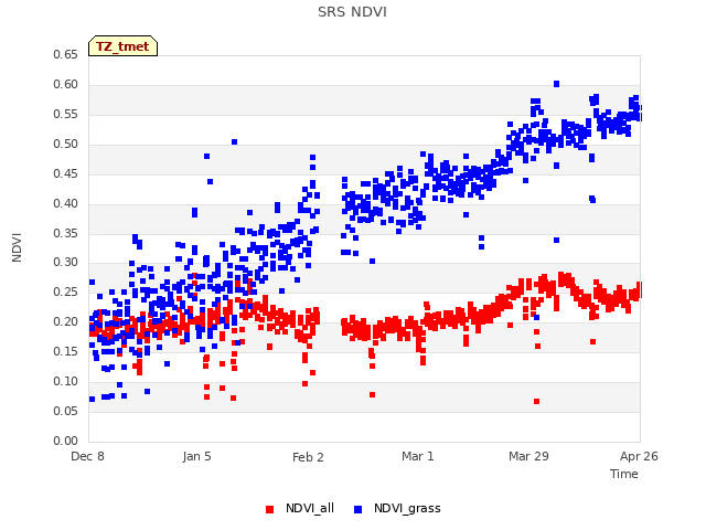 plot of SRS NDVI