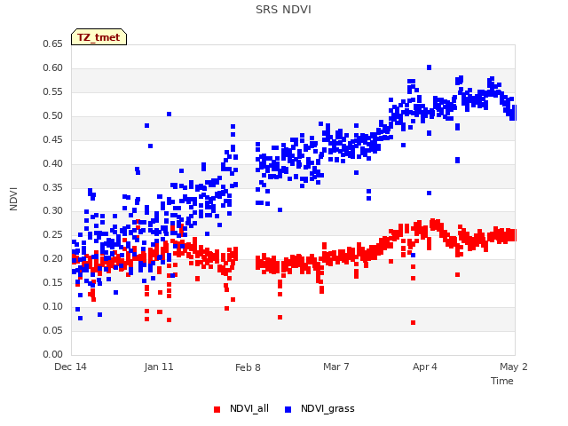 plot of SRS NDVI