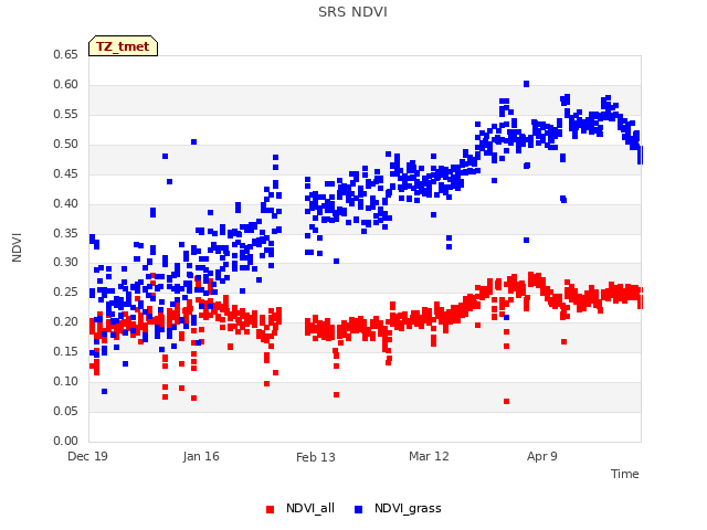 plot of SRS NDVI