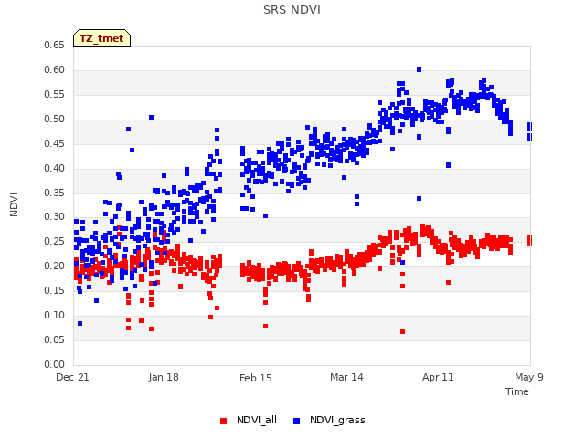 plot of SRS NDVI