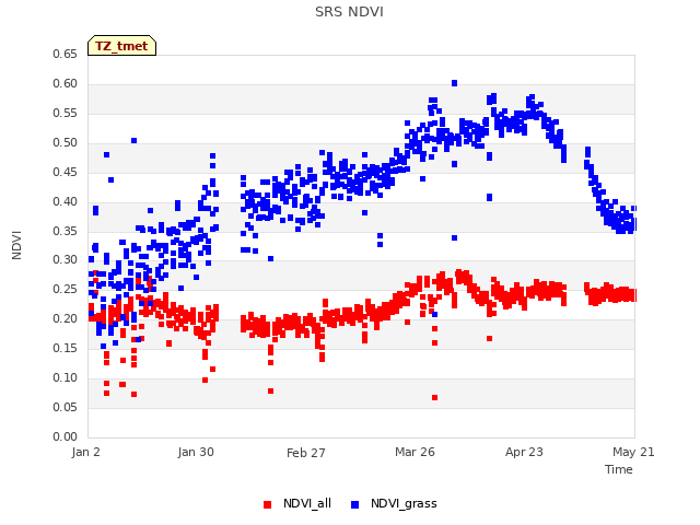 plot of SRS NDVI