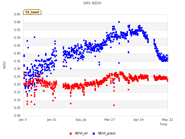 plot of SRS NDVI