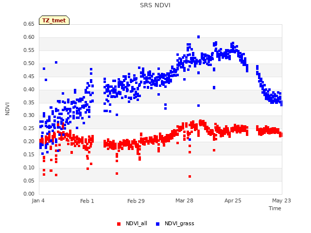 plot of SRS NDVI