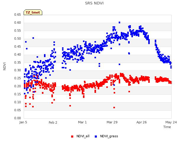 plot of SRS NDVI