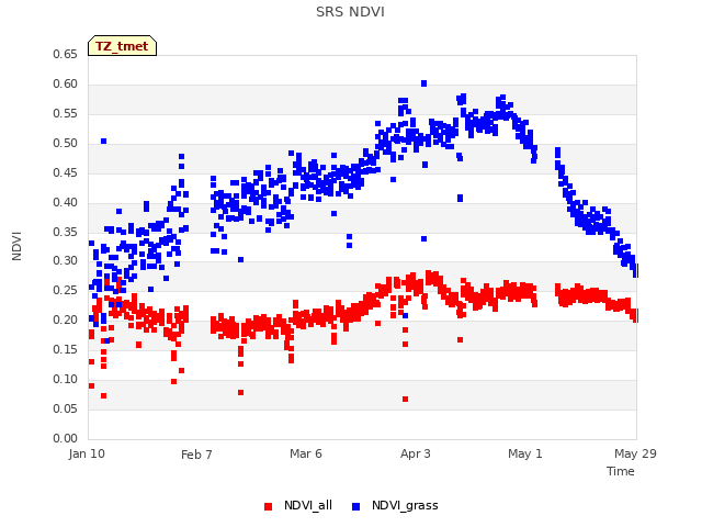 plot of SRS NDVI