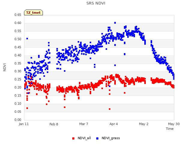 plot of SRS NDVI