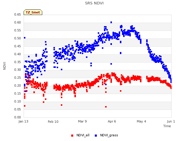 plot of SRS NDVI