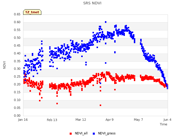 plot of SRS NDVI