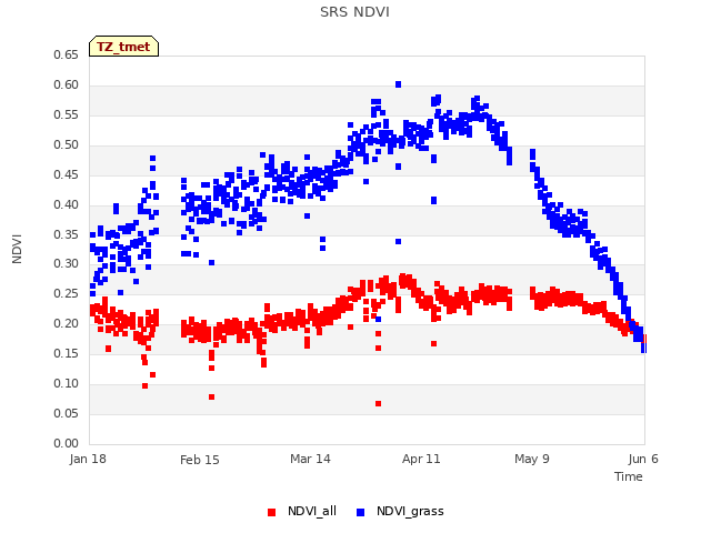 plot of SRS NDVI