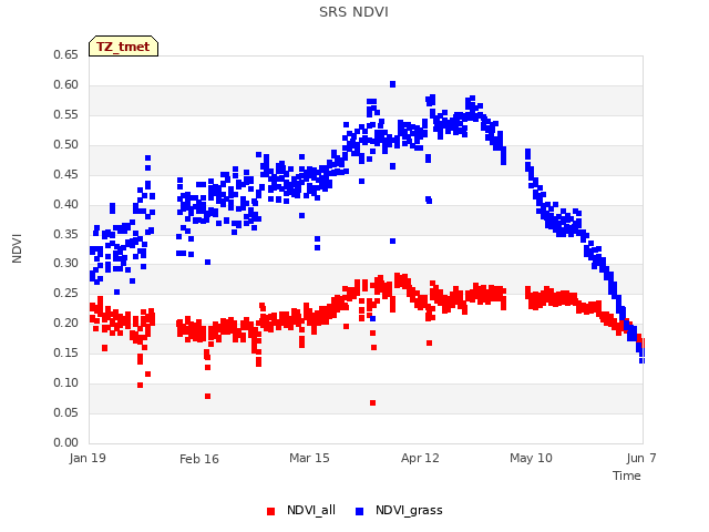 plot of SRS NDVI