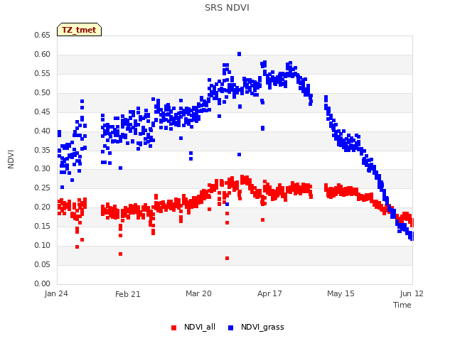 plot of SRS NDVI