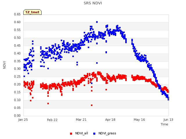 plot of SRS NDVI