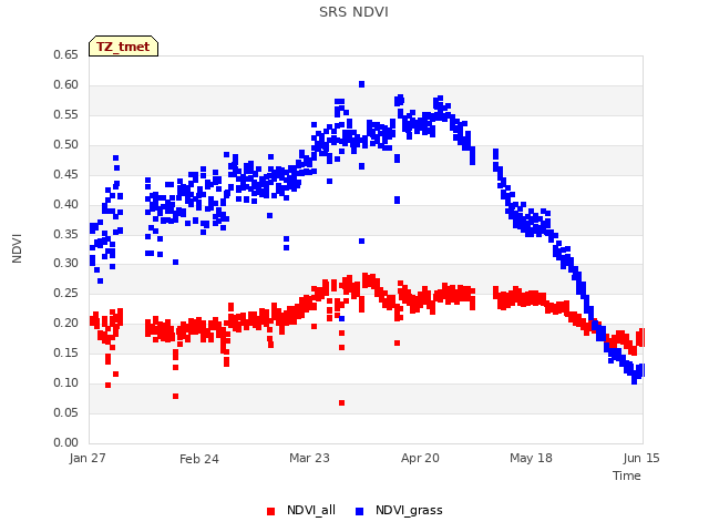 plot of SRS NDVI