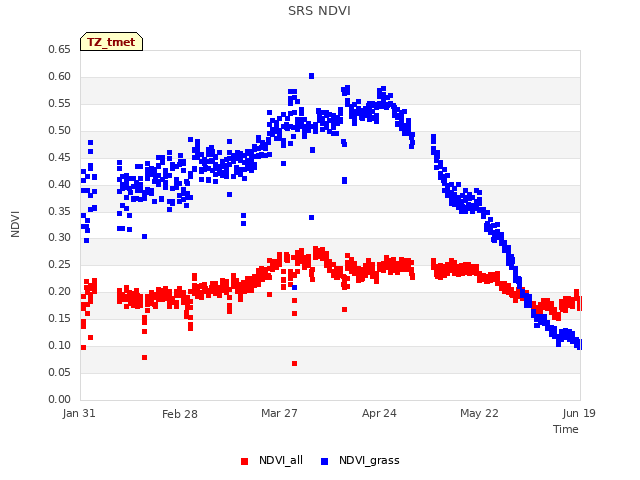 plot of SRS NDVI