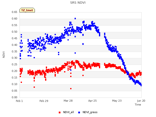 plot of SRS NDVI