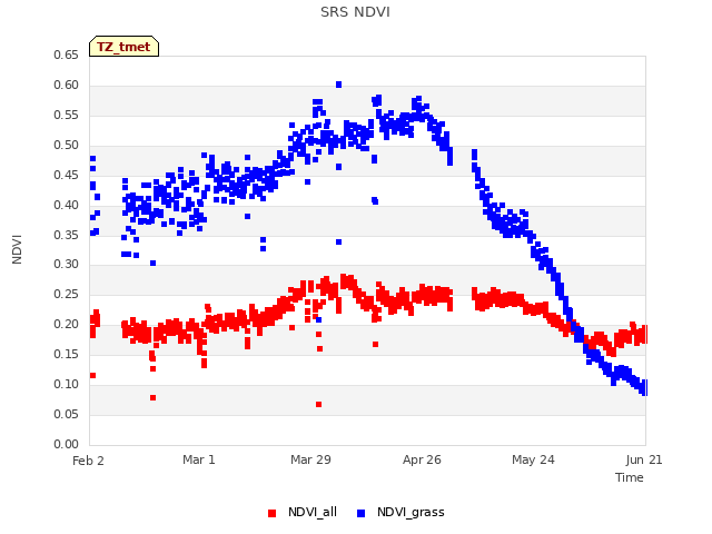 plot of SRS NDVI