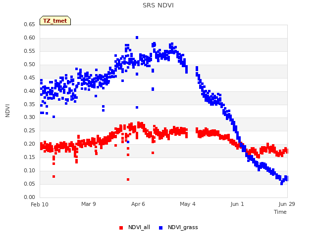 plot of SRS NDVI