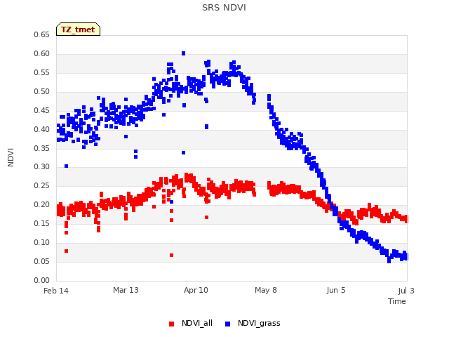 plot of SRS NDVI