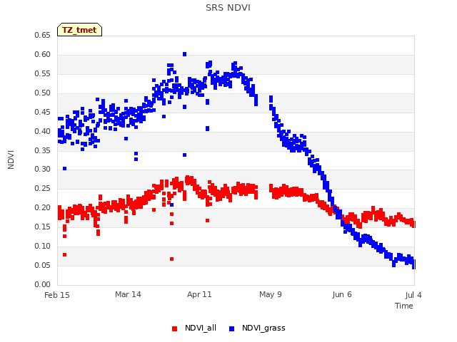 plot of SRS NDVI